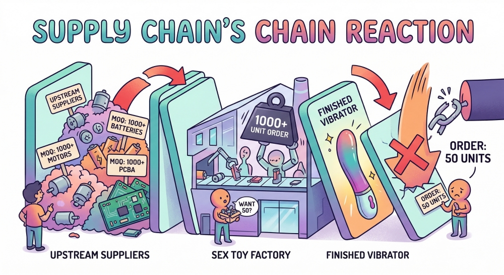 Reasons for the High Minimum Order Quantities for Custom Adult Toys 8.jpg